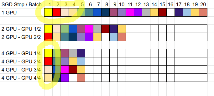 Four SGD steps on a single GPU is a single step with four GPUs