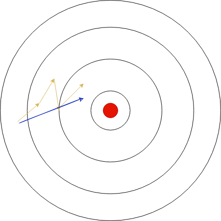 Illustration of gradient steps in the weight space. Red circle is the target / optimal weight configuration. Starting from a weight initialization in the left of the image, the single GPU model (yellow) takes 4 noisy steps. In contrast, the 4 GPU model (blue) takes a single larger step in a better approximated direction.