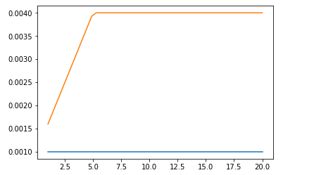 Learning rate gradual warmup (orange) for 4 GPUs vs. constant learning rate for a single GPU (blue).