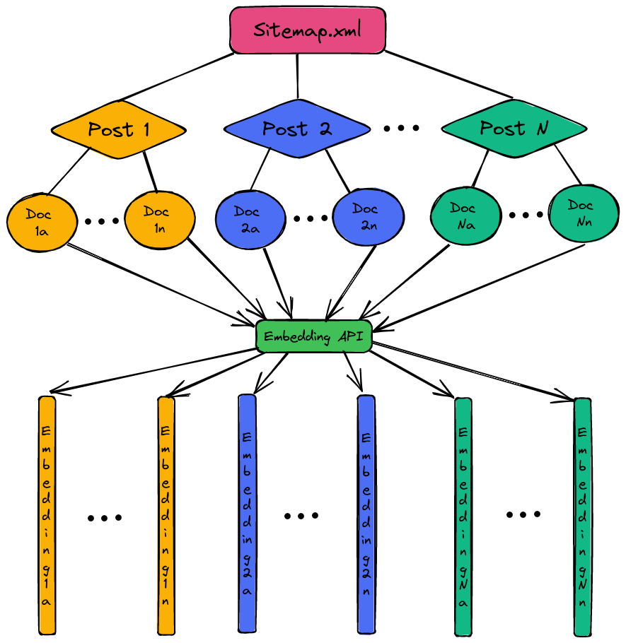 Illustration of the embedding process: each blog post gets split into N documents which each get represented by an embedding vector of 1536 numbers.