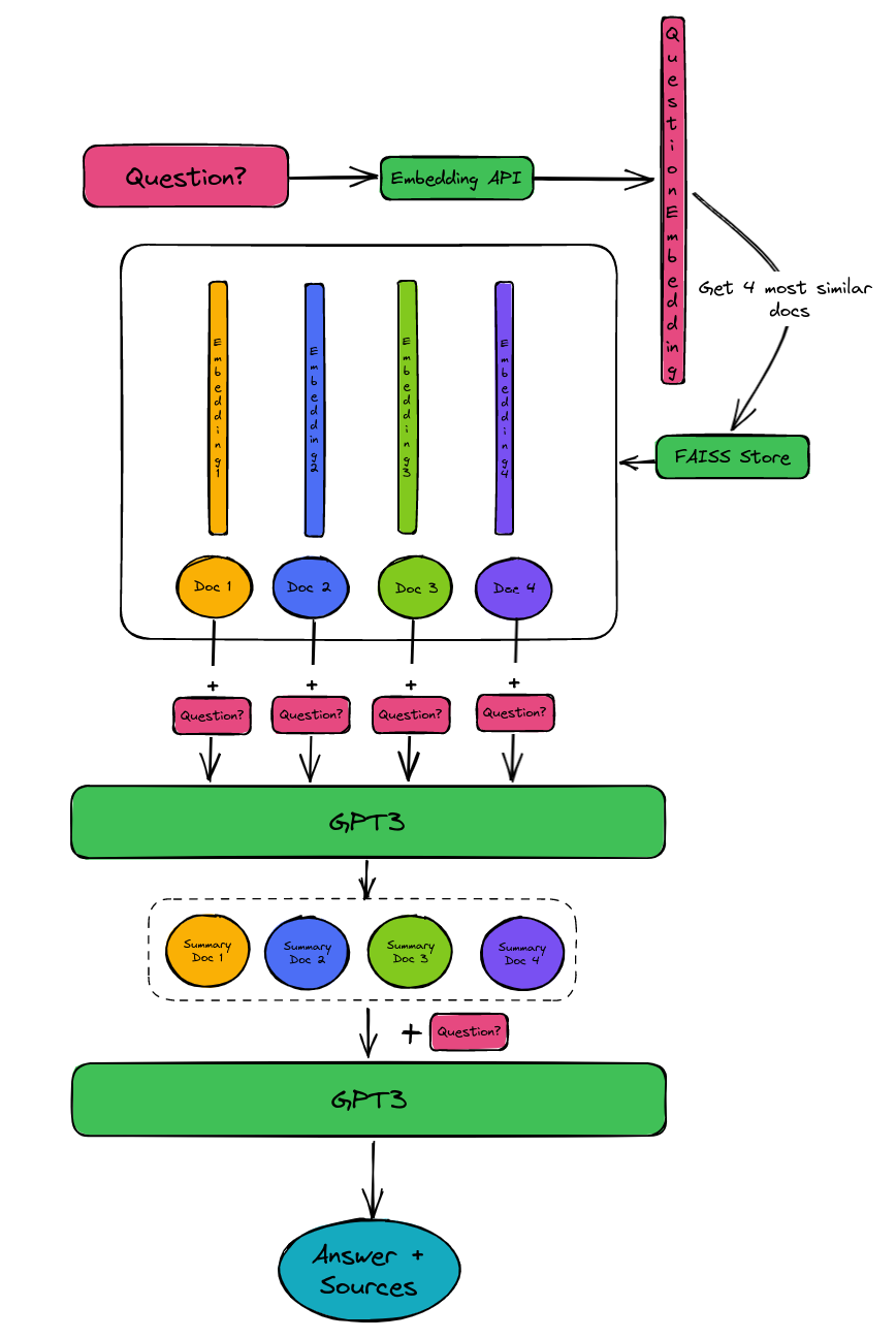 Illustration of the question answering process - see text for details.