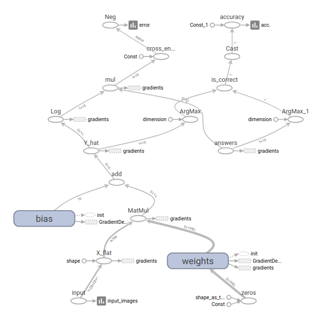 Plot of the network graph in tensorboard