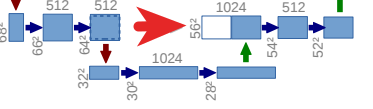 Concatenation in the U-Net architecture.