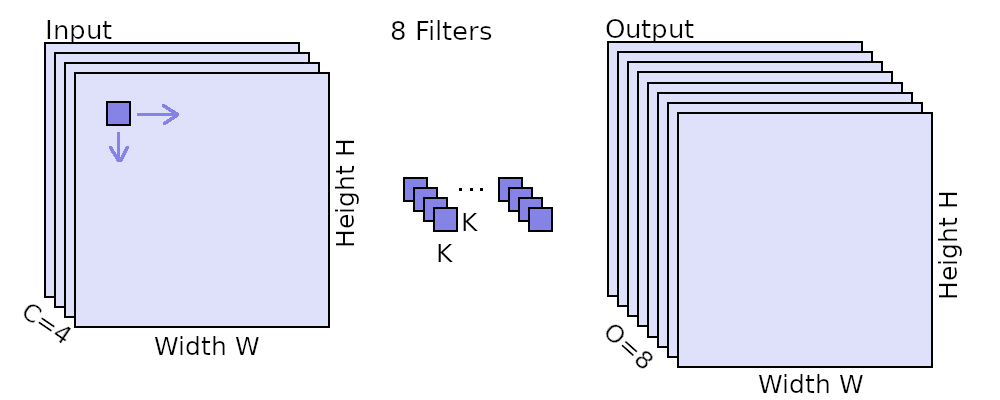 Visual illustration of a convolution. The input feature map is of size WxH and has C channels (here C=4). A kernel of size KxK is moved horizontally and vertically over the input feature map to compute the output for each location. The KxK kernel also covers each of the C channels. There are O of such kernels for each output feature to be computed (here O=8).