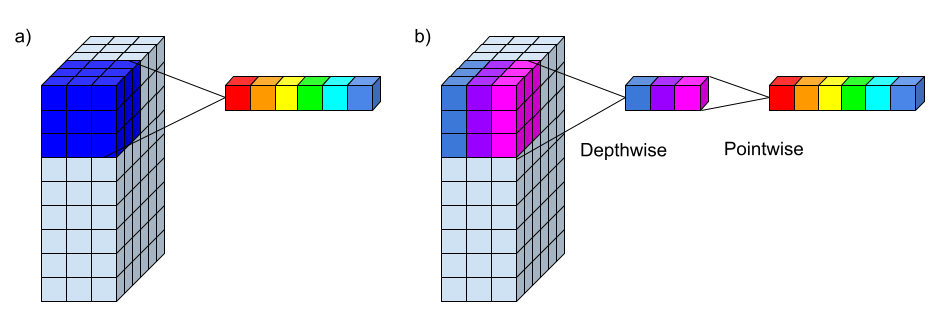 Comparison of a normal convolution and a depthwise separable convolution. a) Standard convolution with a 3x3 kernel and 3 input channels. The projection of one value is shown from the 3x3x3 (dark blue) input values to 6 colorful outputs which would be 6 output channels. b) Depthwise separable convolution with a 3x3 kernel and 3 input channels. First a depthwise convolution projects 3x3 pixels of each input channel to one corresponding output pixel (matching colors). Then a pointwise convolution uses these 3 output pixels to determine the 6 final output pixels.