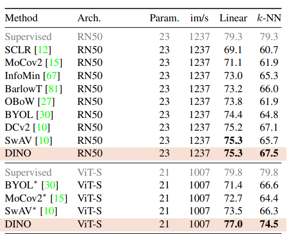 Excerpt from Table 2 of the paper: performance comparison of different models. DINO performs much better with ViT-S as the backbone than with ResNet-50, especially for k-NN.