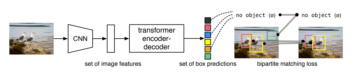 High-level DETR architecture, from arXiv:2005.12872v3