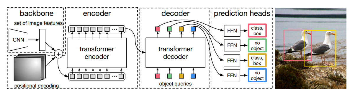 DETR architecture details, from arXiv:2005.12872v3