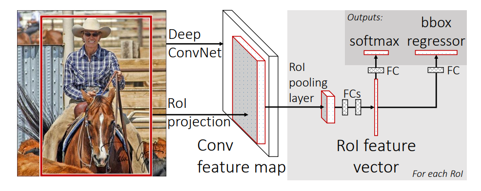 High-level Fast R-CNN architecture, from arXiv:1504.08083v2