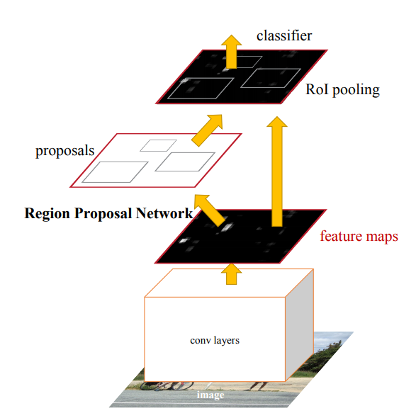 High-level Faster R-CNN architecture, from arXiv:1506.01497v3