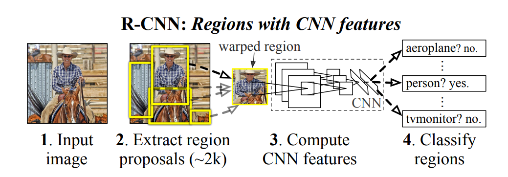 High-level R-CNN architecture, from arXiv:1312.6229v4