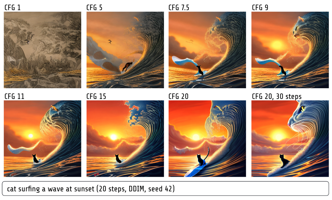 Impact of guidance scale on stable diffusion. All images are rendered with 20 steps except the last one to illustrate that with high guidance scales, sometimes the image gets morphed too much by your prompt.