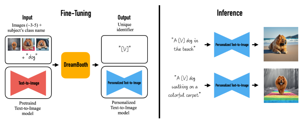 DreamBooth method taken from https://arxiv.org/abs/2208.12242