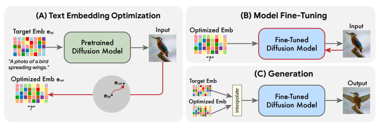 Imagic method taken from https://arxiv.org/abs/2210.09276