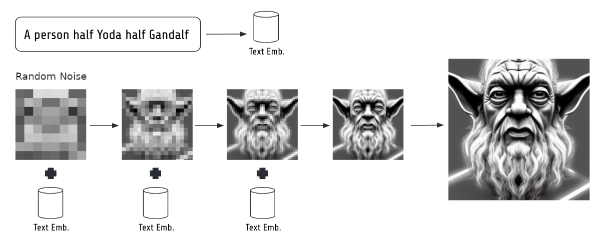 The full inference process of stable diffusion. Text is embedded. The embedding together with a random noisy image is fed to the denoising model several times in a loop. In the end the decoder of the VAE is used to go from the latent 4x64x64 pixel space to the 3x512x512 image space.