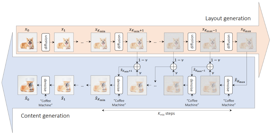 MagixMix method taken from https://arxiv.org/abs/2210.16056