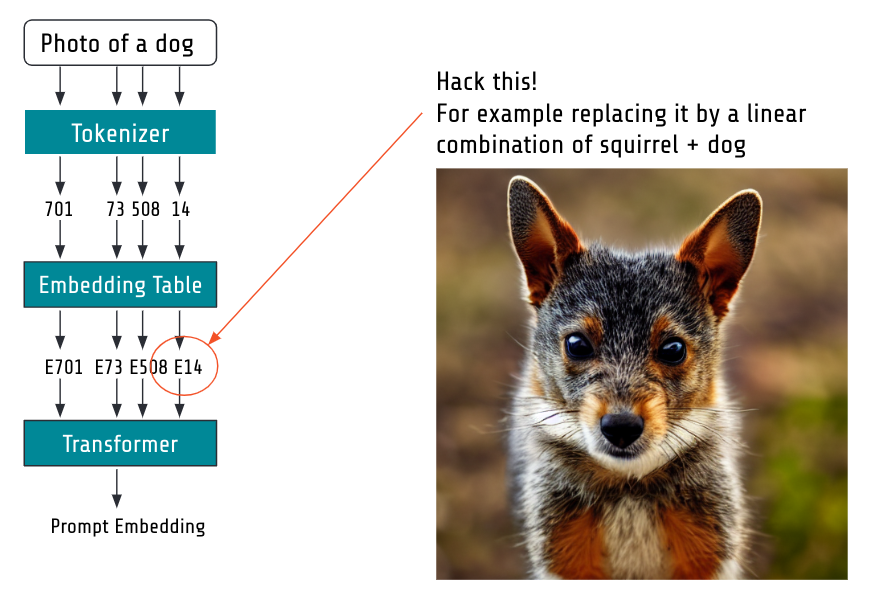 Mixing embeddings: here replace the embedding of dog with a linear combination of squirrel and dog.