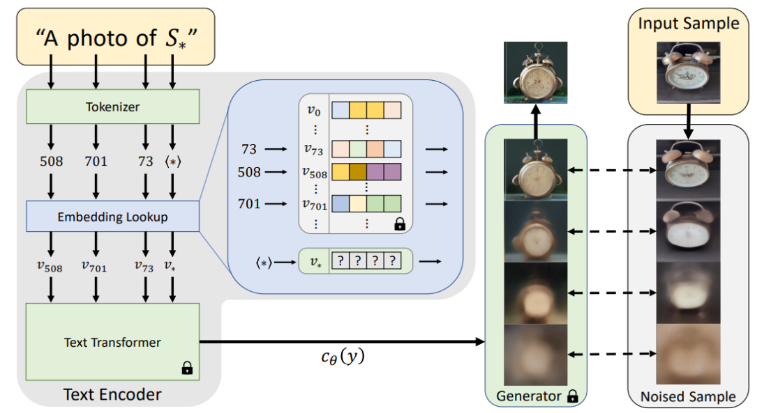 Textual inversion: illustration of method, taken from the paper on https://arxiv.org/abs/2208.01618