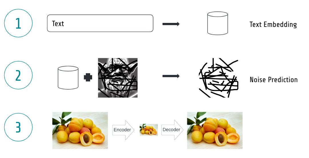 The three main ingredients of stable diffusion: 1) A text encoder transforming text into a machine readable embedding vector 2) The denoising model predicting noise from images 3) A variational autoencoder to make it efficient.