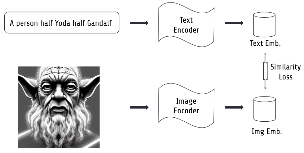 Illustration of how to train a text and image embedding model.