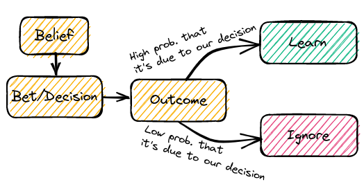 Cycle of making bets and learning from them