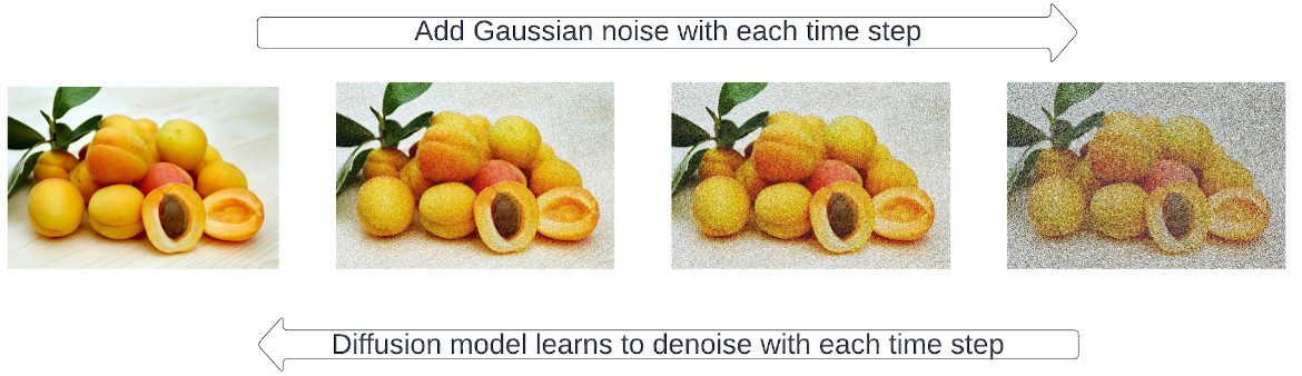Illustration of the diffusion process (made by author): going from left to right you keep adding gaussian noise to your image. Then the model learns from right to left to denoise it.