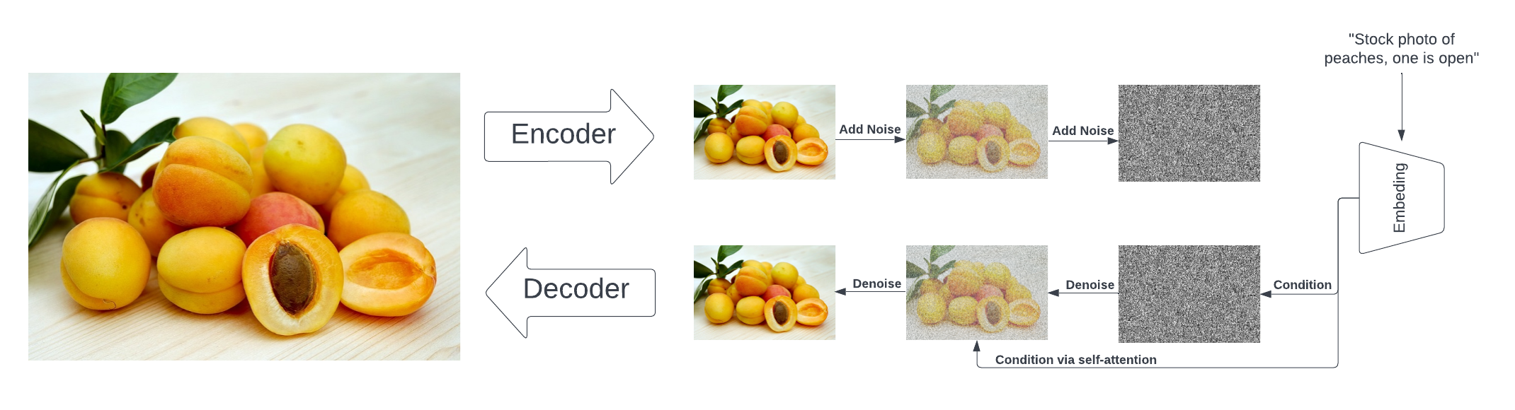 Illustration of the training process. An image with existing caption is used for training. Noise gets added to the image in successive timesteps. The text caption gets embedded by the language model. The diffusion model receives a noisy version and the text embedding and needs to predict the previous time step of the image. Gradient descent is used on the pixel difference between the expected image and the prediction of the diffusion model.