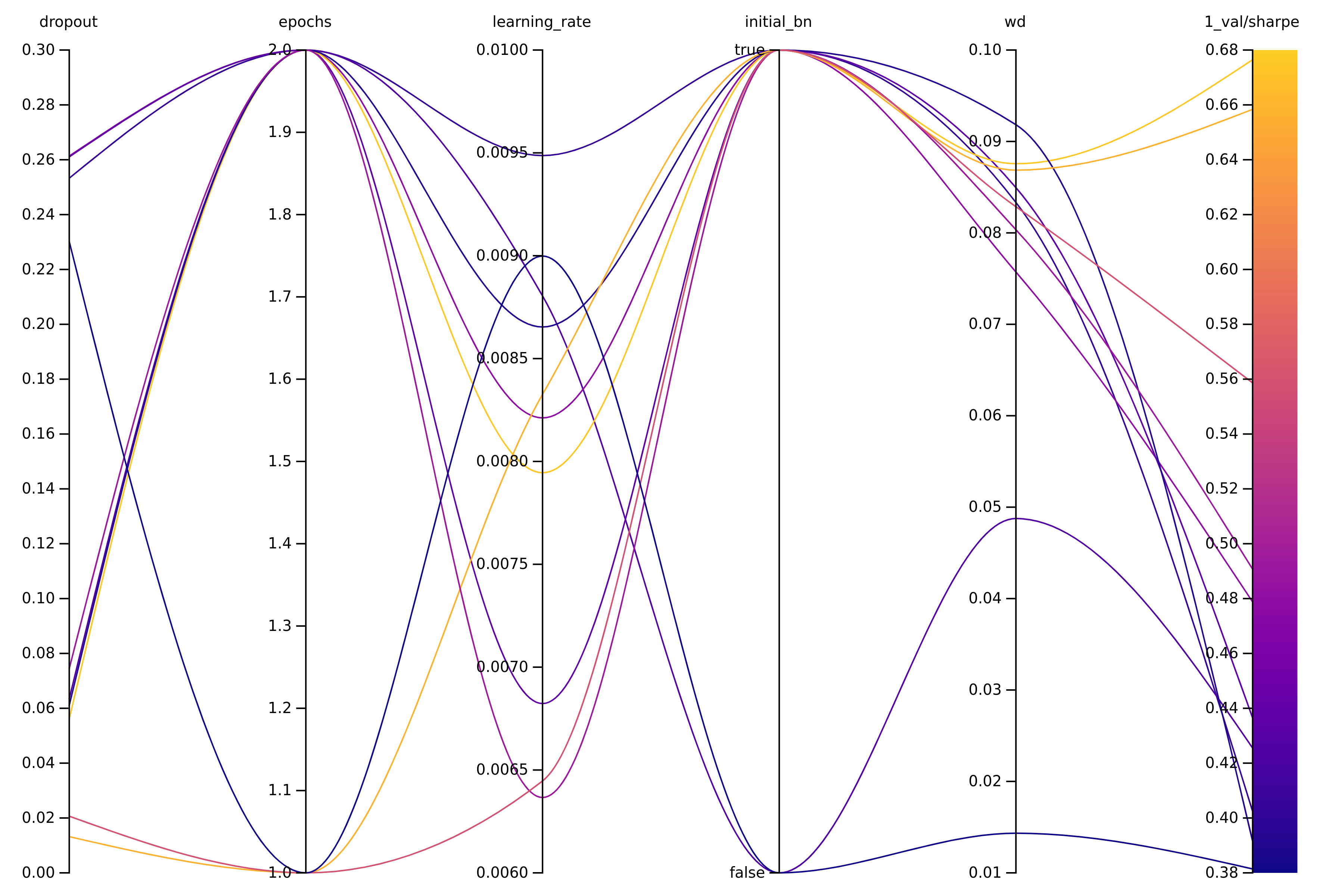 Parallel coordinates plot from wandb