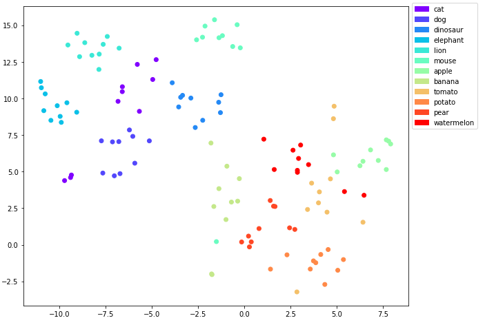 t-SNE plot of the embeddings with the classes as labels