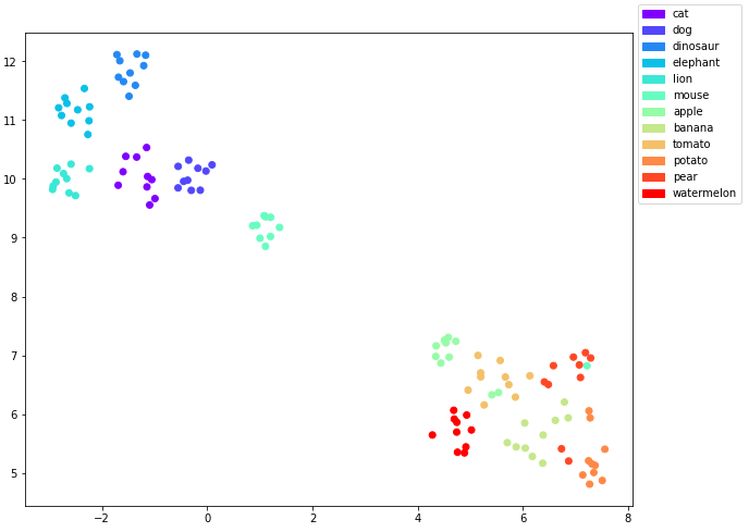 UMAP plot of the embeddings with the classes as labels