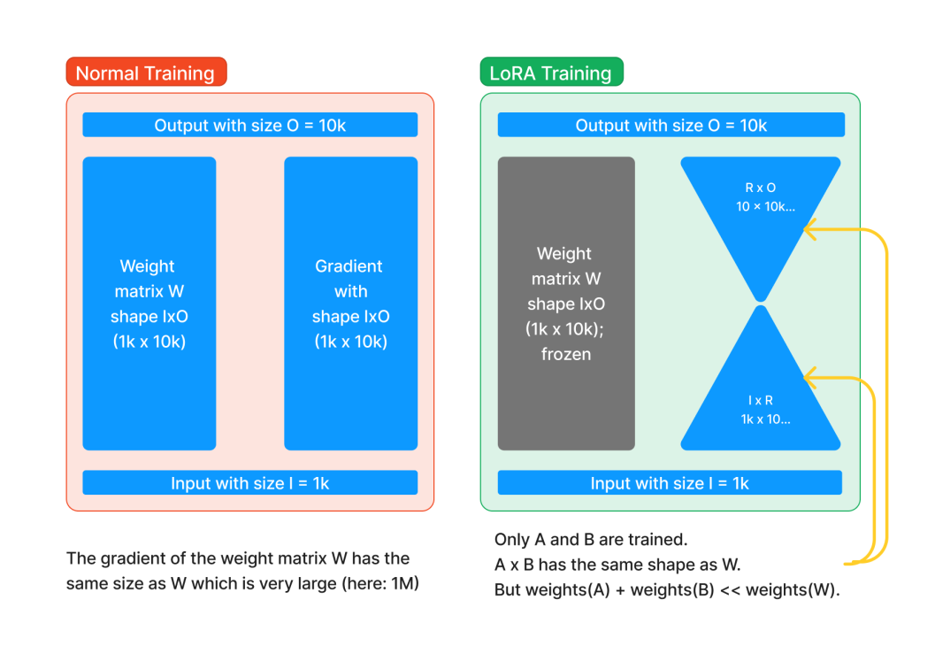 Illustration of LoRA in comparison to normal training, created by Marc Päpper.