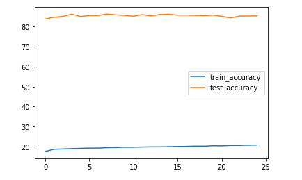 Plotting the accuracies of the meta-learning approach over epochs