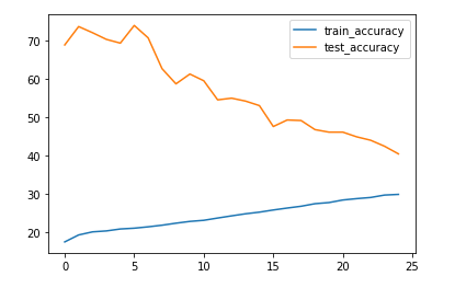 Plotting the accuracies of the regular training over epochs