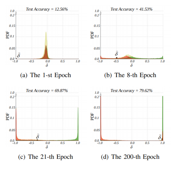 Figure 2 taken from the paper. The overall p-diff distribution is plotted in yellow over the duration of the training. It's split into green (valid labels) and red (noisy labels), so we can see how they provide to the overall distribution. The threshold for deciding for noisy labels is plotted as delta here and as you can see it increases over time.