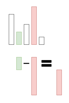 Example of a negative p-diff