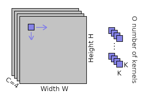 Visual illustration of a convolution. The input feature map is of size WxH and has C channels (here C=4). A kernel of size KxK is moved horizontally and vertically over the input feature map to compute the output for each location. The KxK kernel also covers each of the C channels. There are O of such kernels for each output feature to be computed.