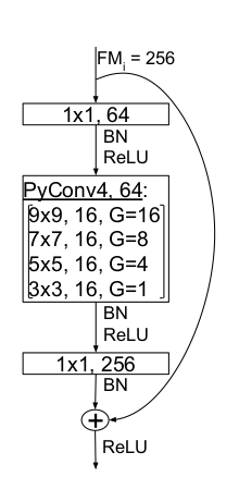 Figure taken from arXiv:2006.11538. Illustration of the residual bottleneck pyramidal block. Notation is KxK, O, # of groups G.