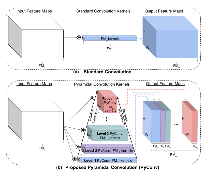 Figure taken from arXiv:2006.11538. a) here refers to the standard convolution where they use FM_i instead of C and FM_o instead of O. b) Pyramidal convolution illustration. You can see that towards the top of the pyramid, the kernel size is increased while the kernel depth is decreased (i.e. the number of groups is increased).