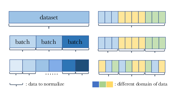 Left: Depending on how you split your dataset into batches, the statistics are calculated differently, e.g. on the whole dataset or mini-batches. Right: Consider the three colors data from three different labs you are training on. A batch could either be from a single lab or a mix of labs.