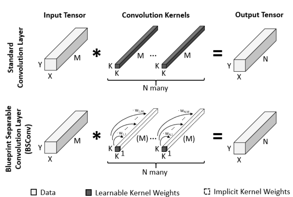 Figure 1 taken from the paper. For each output dimension (here N instead of O), we learn a single convolutional kernel. For each such blueprint, we learn weights to linearly scale it. Note that the weights can be both positive and negative.