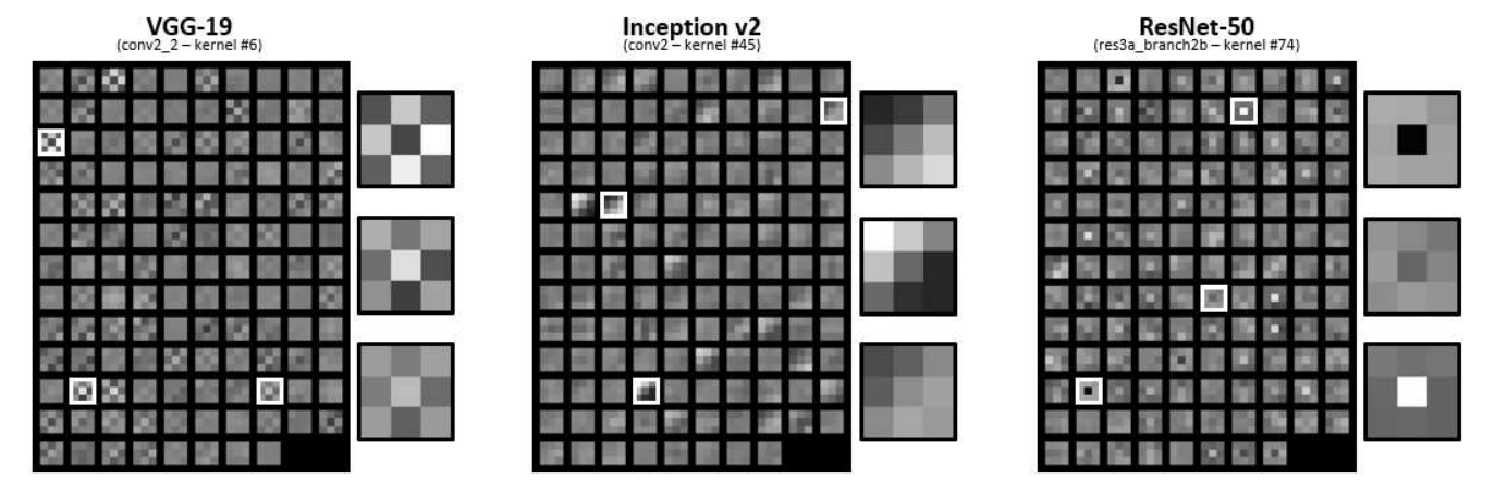 Figure 2 taken from the paper. Examples of correlations between convolutional kernels.