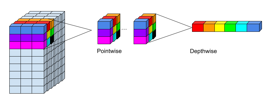 Illustration of a blueprint separable convolution for a 3x3 kernel on a 3 channel input mapping to 6 output channels. For the blueprint separable convolution, first 1x1x3 (1x1 spatial x 3 input channels) points are mapped to a single point for each output yielding the same spatial structure as the input, but with 6 output channels. Then the depthwise convolution operations on 3x3x1 (3x3 spatial x 1 channel always) points which are mapped to 1 point each yielding 6 output points for the colored subset example.