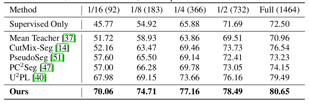 Table 1 taken from the paper - mIoU on PASCAL VOC 2012 val data.