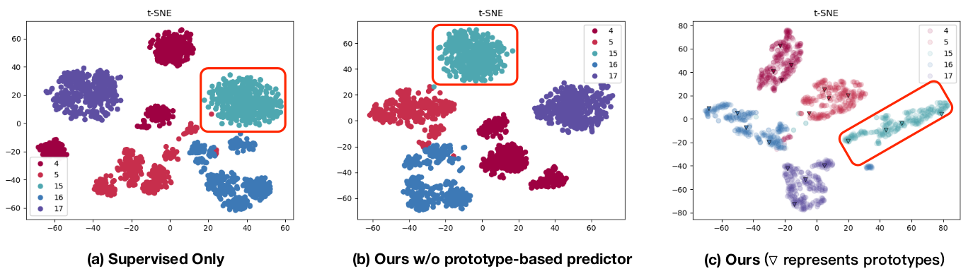 Figure 2 taken from the paper - compactness of person class (red outlined box) is better when using prototypes.