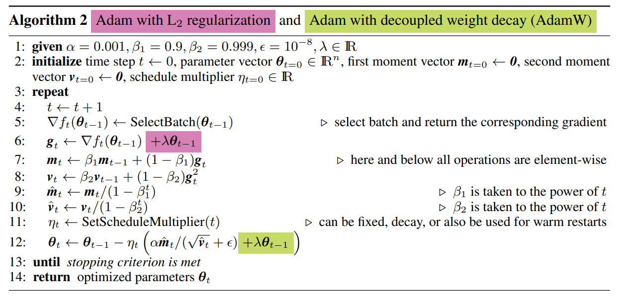 Figure from Loshchilov and Hutter comparing Adam for L2 regularization and weight decay.